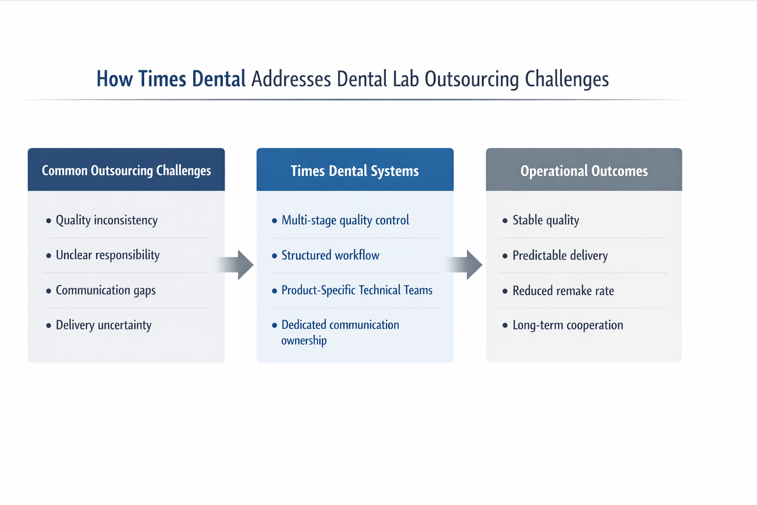 إطار يوضح كيف تعالج Times Dental تحديات الاستعانة بمصادر خارجية لمختبرات الأسنان الشائعة من خلال أنظمة منظمة وضوابط تشغيلية.