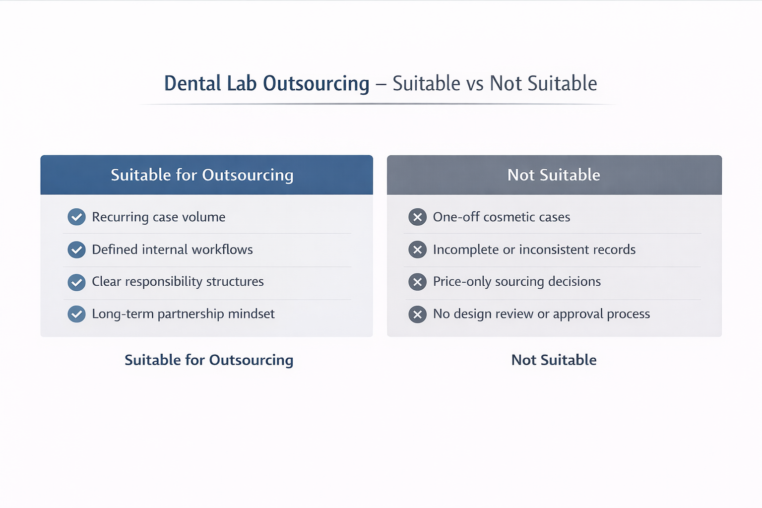 Comparison showing when dental lab outsourcing is suitable versus unsuitable based on workflow structure, case volume, and partnership expectations.