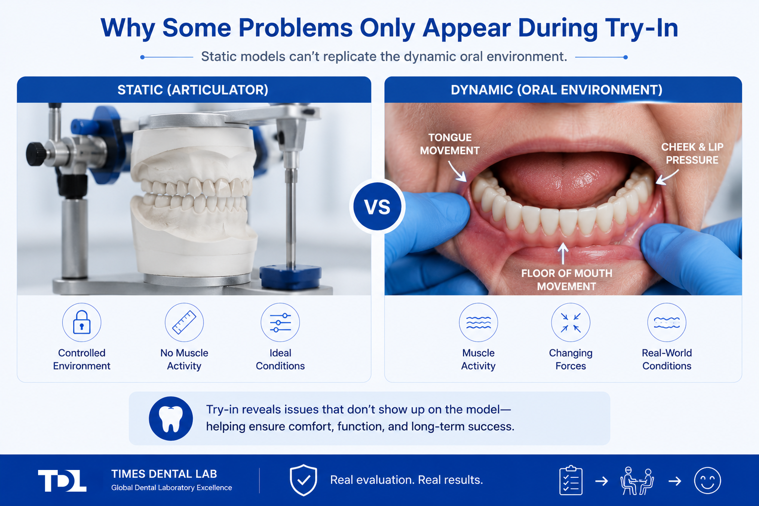 static articulator model versus dynamic oral environment in removable prosthetics