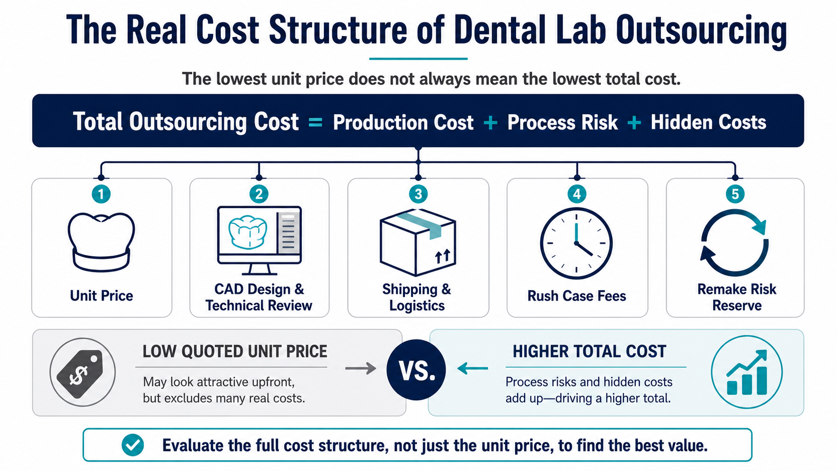 dental lab outsourcing cost