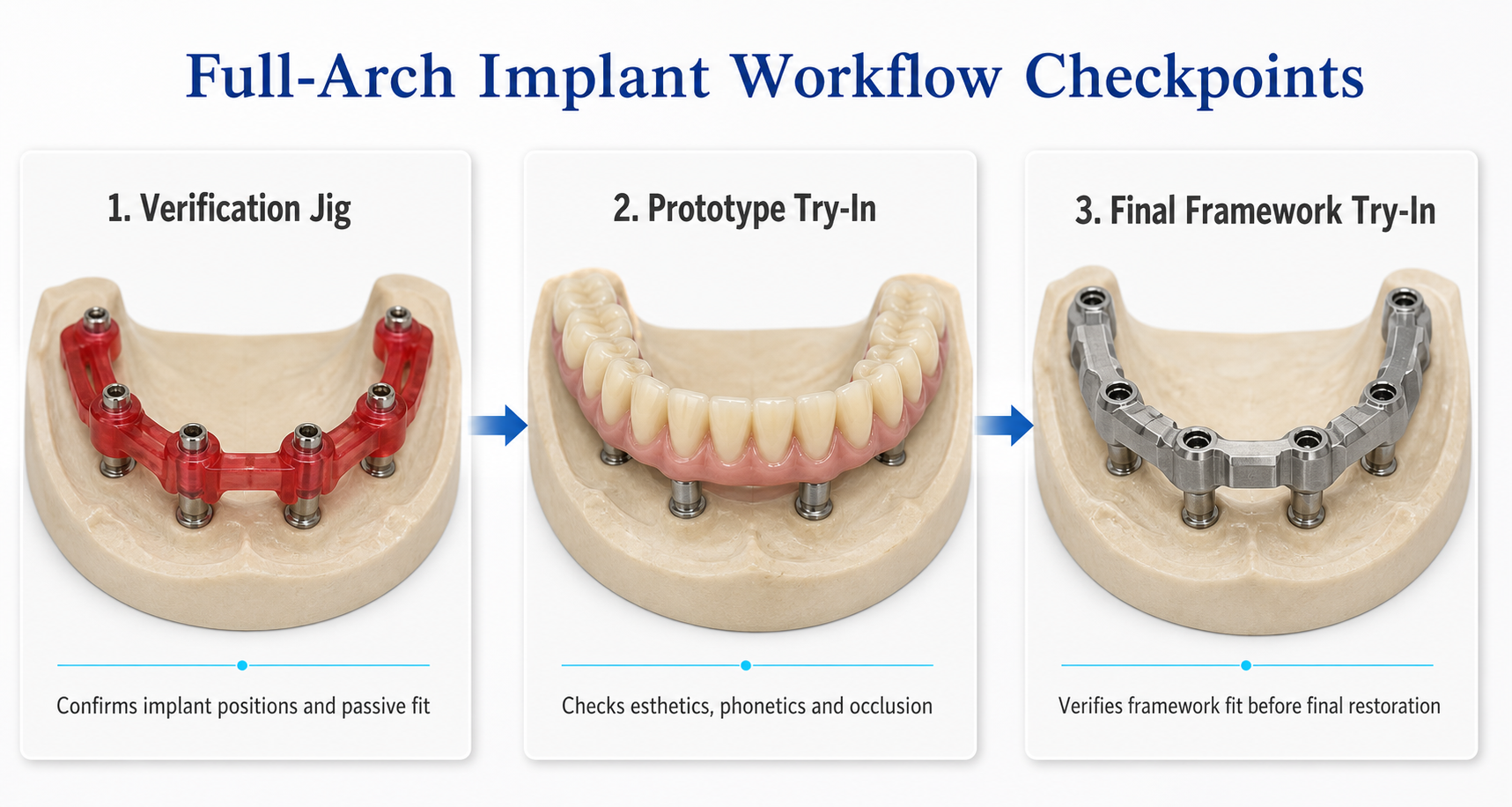 full-arch-implant-workflow-checkpoints.png